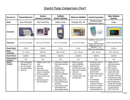 Insulin Pump Price Comparison Chart Photos And Vectors