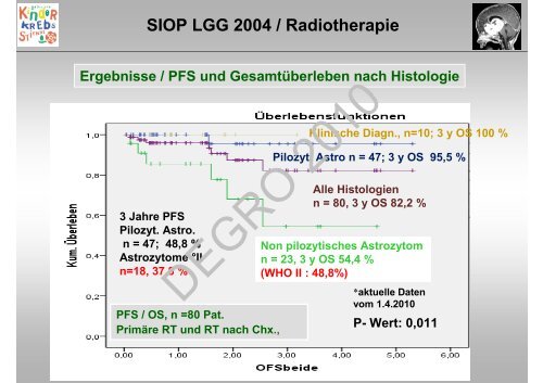 SIOP LGG 2004 / Radiotherapie - Wcenter.de