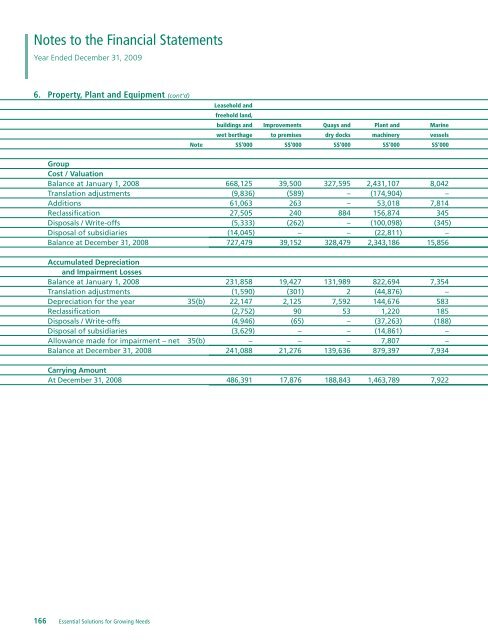 Statutory Reports - Sembcorp