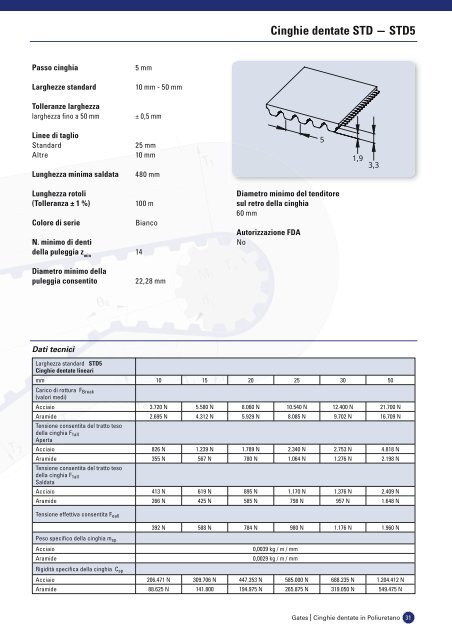 catalogo cinghie dentate in poliuretano - Tecnica Industriale S.r.l.