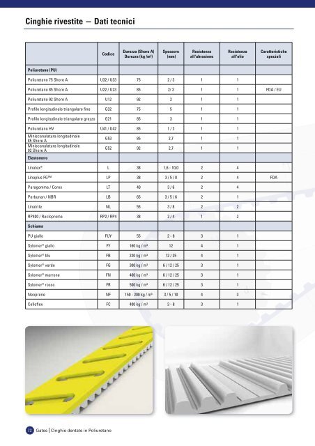 catalogo cinghie dentate in poliuretano - Tecnica Industriale S.r.l.