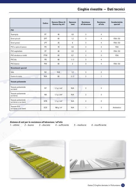 catalogo cinghie dentate in poliuretano - Tecnica Industriale S.r.l.