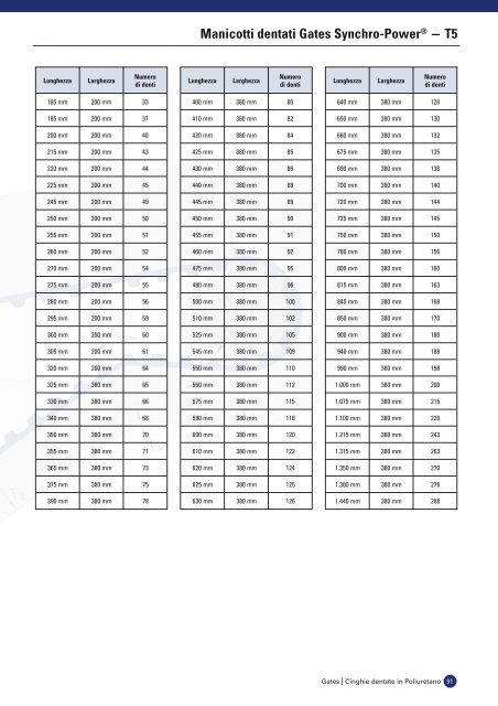 catalogo cinghie dentate in poliuretano - Tecnica Industriale S.r.l.