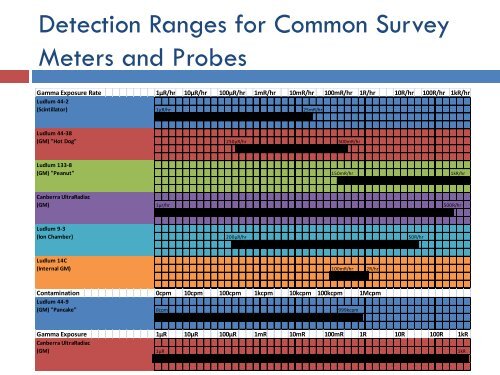 Measuring Radiation and Equipment - West Virginia Division of ...