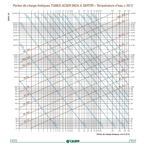 Pertes de charge linÃ©iques TUBES ACIER Ã SERTIR - APPER Solaire