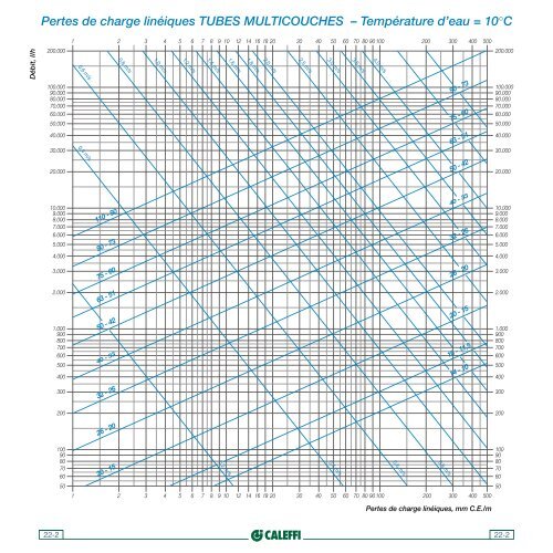 Pertes de charge linÃ©iques TUBES ACIER Ã SERTIR - APPER Solaire