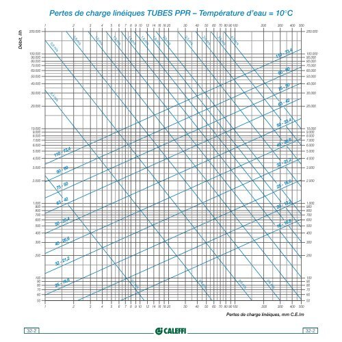 Pertes de charge linÃ©iques TUBES ACIER Ã SERTIR - APPER Solaire