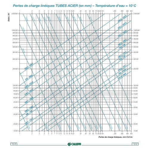 Pertes de charge linÃ©iques TUBES ACIER Ã SERTIR - APPER Solaire