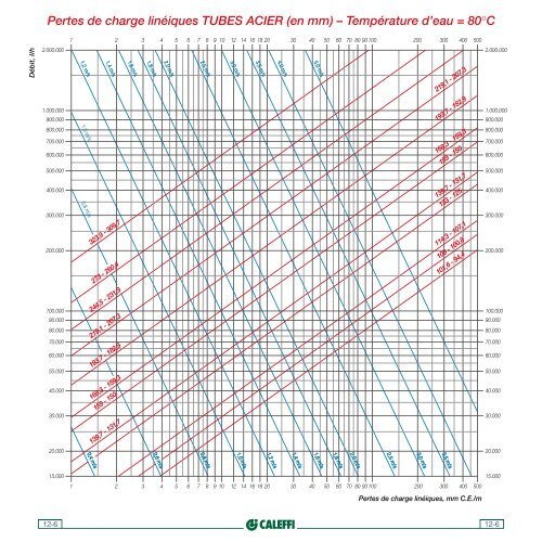 Pertes de charge linÃ©iques TUBES ACIER Ã SERTIR - APPER Solaire