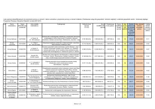 Lista rankingowa projektów zatwierdzonych do dofinansowania