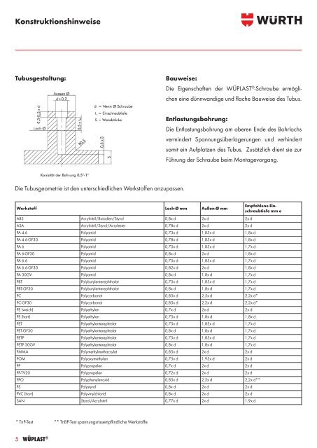 WÃœPLAST - WÃ¼rth Industrie Service GmbH & Co. KG