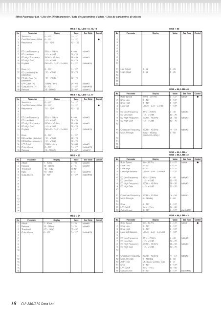 CLP-280/270 Data List