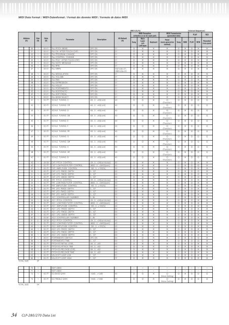 CLP-280/270 Data List