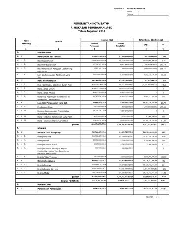 Lampiran I Peraturan Daerah Perubahan APBD Kota Batam Tahun ...