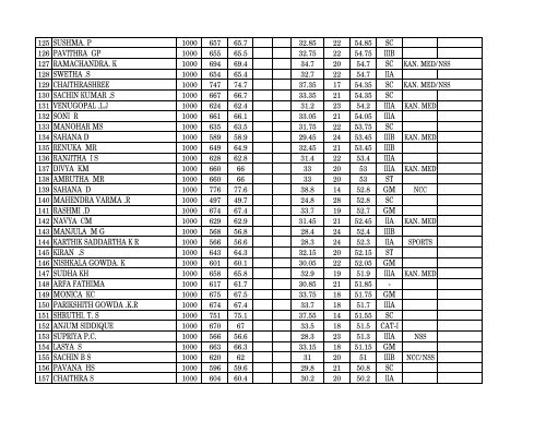 to view / download consolidated List (UOM) - University of Mysore
