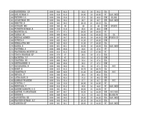to view / download consolidated List (UOM) - University of Mysore