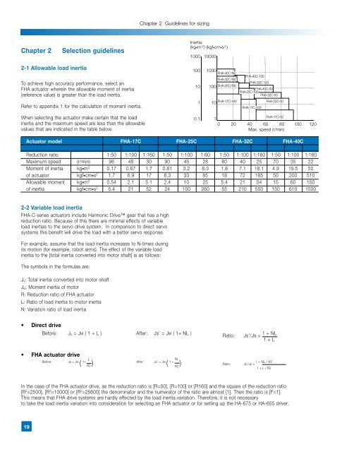 FHA-C Series - Harmonic Drive LLC