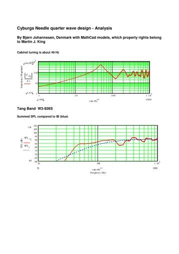 Cyburgs Needle quarter wave design - Analysis - Coolcat.dk