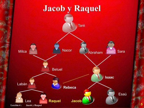 LecciÃ³n 4: Jacob y Raquel