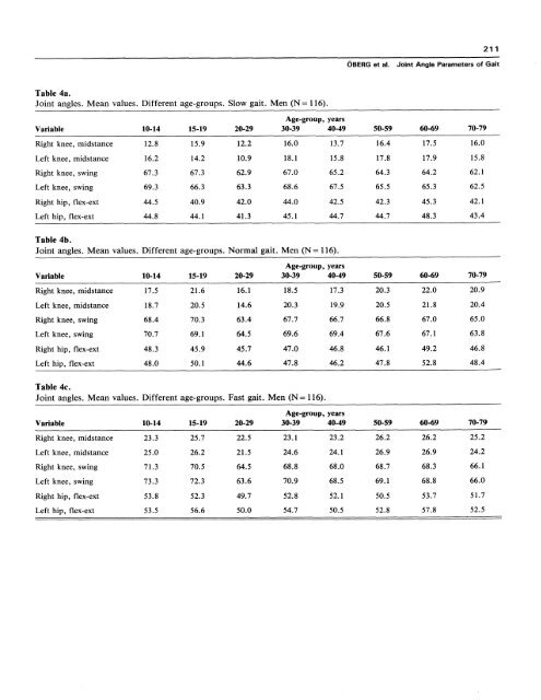 Joint angle parameters in gait: Reference data for normal subjects ...