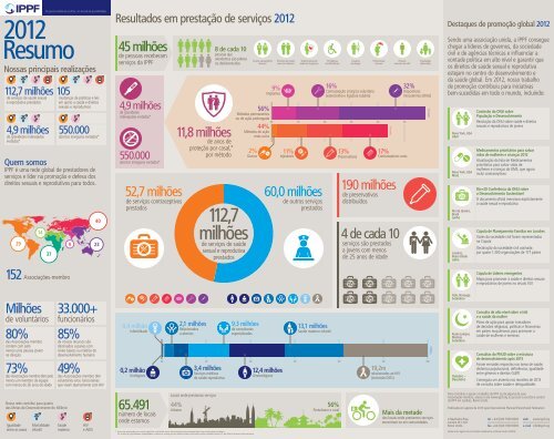 112,7 milhÃµes - International Planned Parenthood Federation