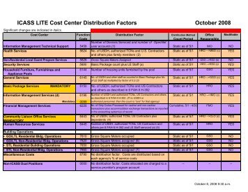 ICASS LITE Cost Center Sheet Oct 08