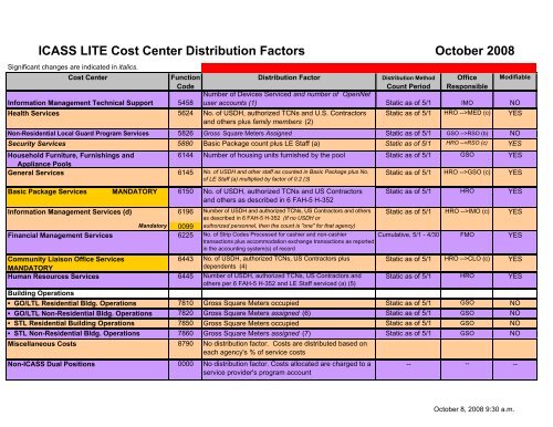 ICASS LITE Cost Center Sheet Oct 08