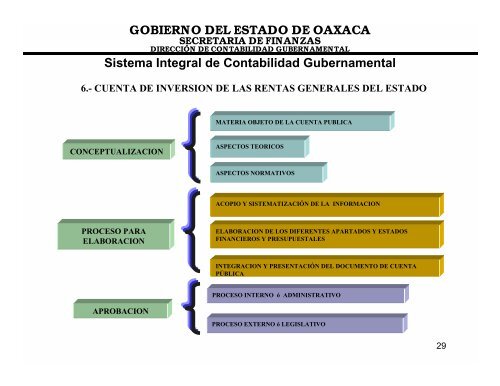 Gobierno del Estado de Oaxaca Secretaria de Finanzas