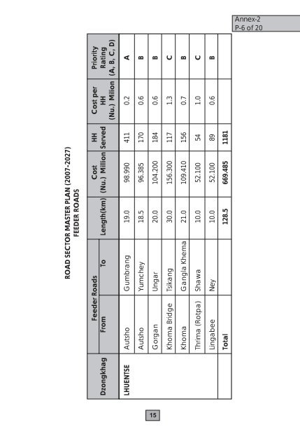 Road Master Plan 2007-2027