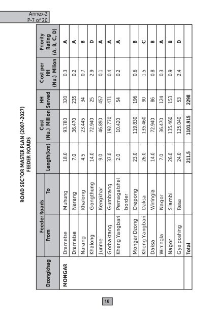 Road Master Plan 2007-2027