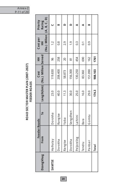 Road Master Plan 2007-2027