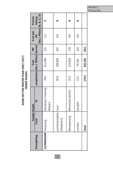 Road Master Plan 2007-2027