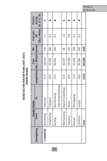 Road Master Plan 2007-2027