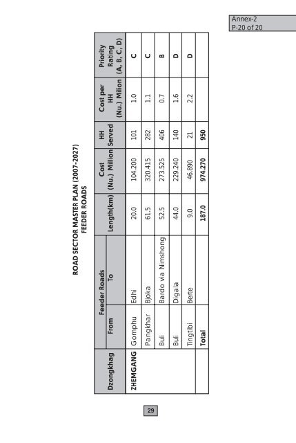 Road Master Plan 2007-2027