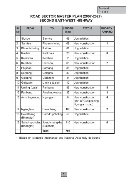 Road Master Plan 2007-2027