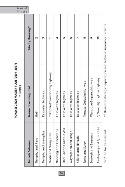 Road Master Plan 2007-2027