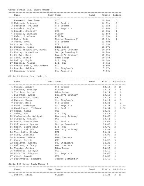 Patsy Callender Zone Results