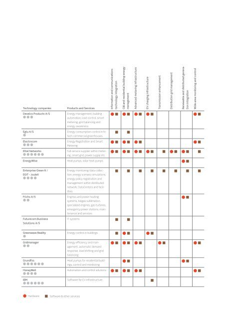 denmark: a european smart grid hub - Copenhagen Cleantech Cluster