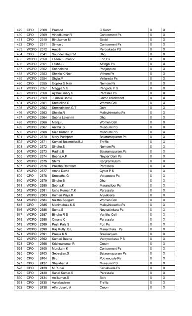 General HCs Test - Thiruvananthapuram City Police