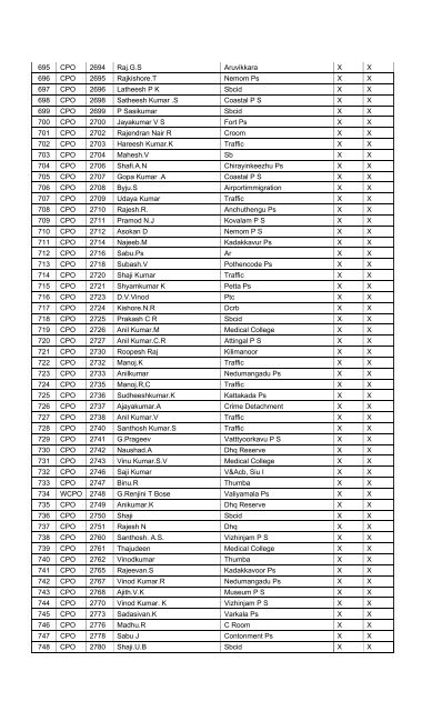 General HCs Test - Thiruvananthapuram City Police