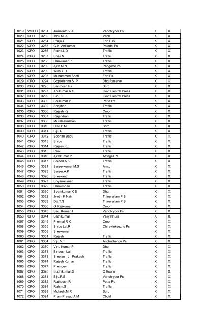 General HCs Test - Thiruvananthapuram City Police