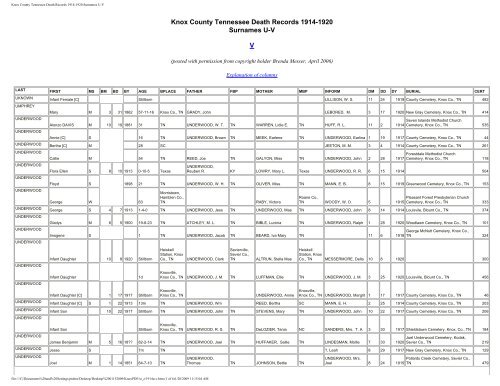 Knox County Tennessee Death Records - City of Hickory