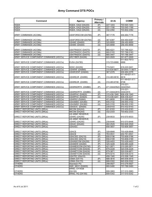 Army Command Dts Pocs Office Of The Asa U S Army