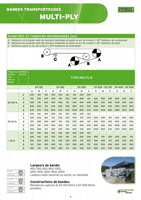 BANDES TRANSPORTEUSES - Savatech