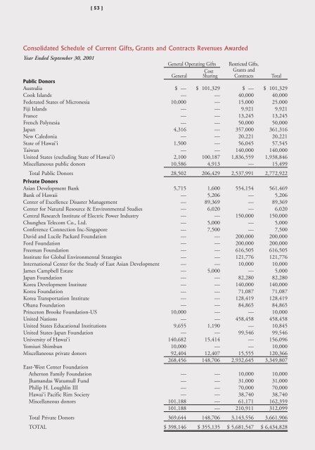 East-West Center Annual Report 2001