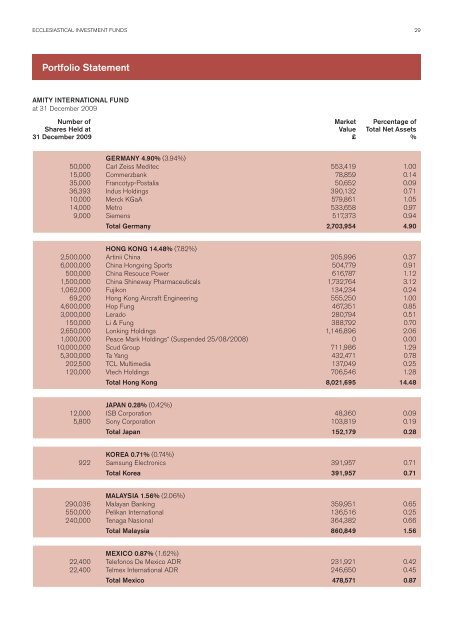 Ecclesiastical Investment Funds annual report and accounts - long ...