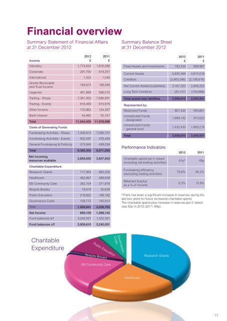 Annual Review 2012 - DebRA