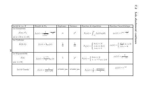 IntÃ©gration et ProbabilitÃ©s