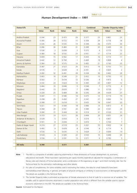 National Human Development Report: 2001 - Indira Gandhi Institute ...