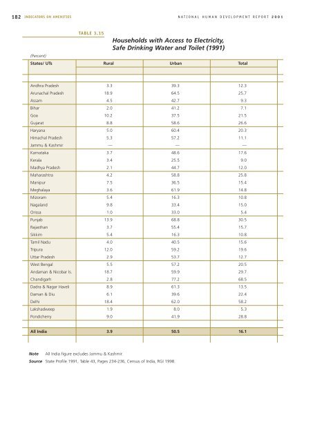 National Human Development Report: 2001 - Indira Gandhi Institute ...